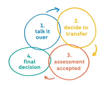 talk it over, decide to transfer, assessment accepted, final decision